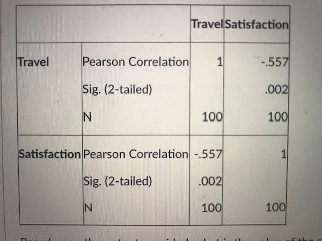 Travel Satisfaction
Travel
Pearson Correlation
1
-.557
Sig. (2-tailed)
.002
100
100
Satisfaction Pearson Correlation -.557
Sig. (2-tailed)
.002
100
100
