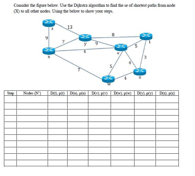 Consider the figure below. Use the Dijkstra algorithm to find the se of shortest paths from node
(X) to all other nodes. Using the below to show your steps.
13
8
9
7
у 9
4.
3
5,
4
u
Step
Nodes (N')
D(t), p(t) D(u), p(u) | D(v). p(v)
D(w), p(w) D(y), PÓY)
D(z), p(z)
