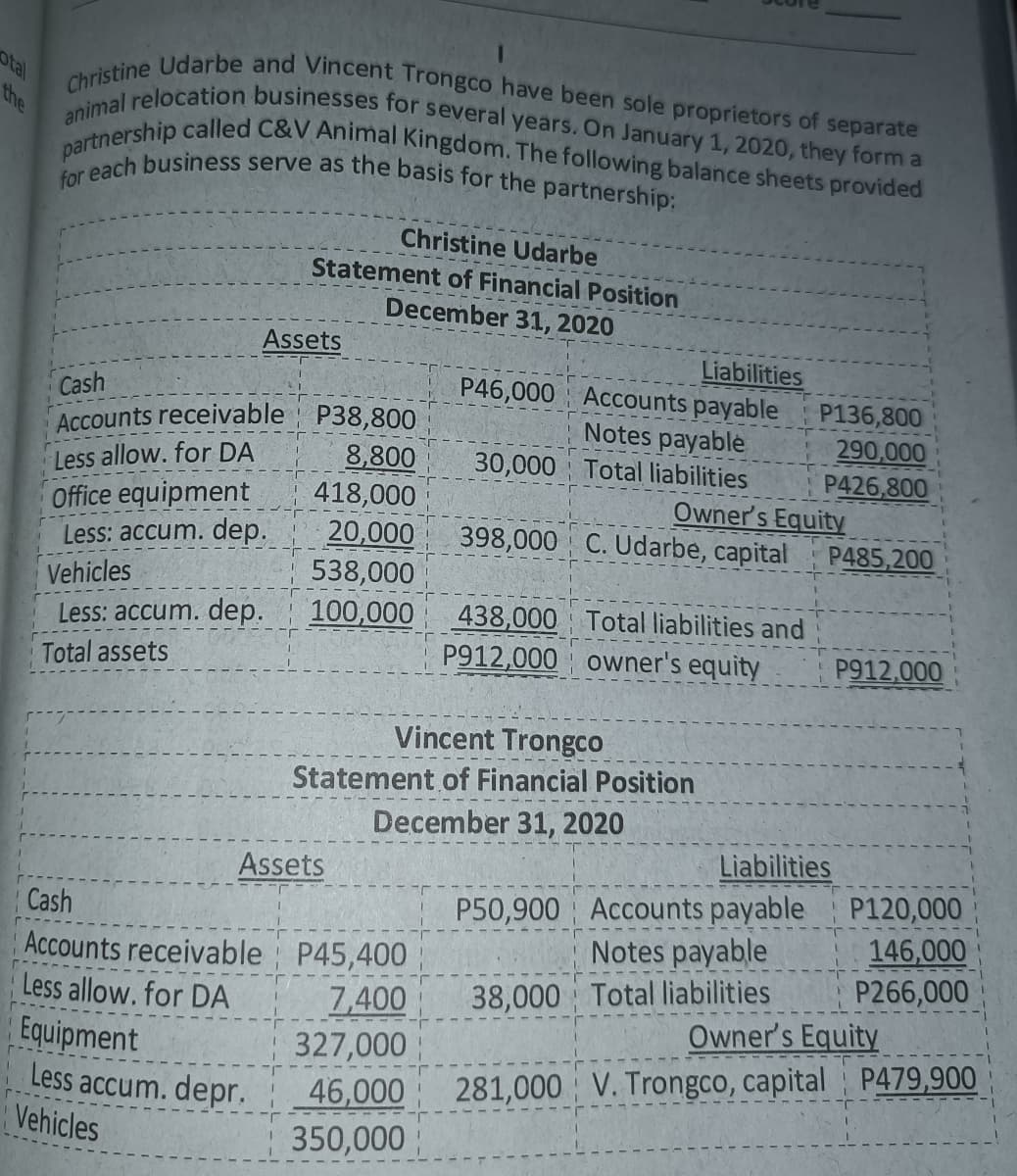 for each business serve as the basis for the partnership:
Christine Udarbe and Vincent Trongco have been sole proprietors of separate
animal relocation businesses for several years. On January 1, 2020, they form a
partnership called C&V Animal Kingdom. The following balance sheets provided
otal
the
Christine Udarbe
Statement of Financial Position
December 31, 2020
Assets
Liabilities
P46,000 Accounts payable
Notes payable
30,000 Total liabilities
Cash
P136,800
Accounts receivable P38,80O
8,800
418,000
290,000
Less allow. for DA
Office equipment
Less: accum. dep.
P426,800
Owner's Equity
398,000 C. Udarbe, capital
20,000
P485,200
538,000
100,000
Vehicles
438,000 Total liabilities and
P912,000 owner's equity
Less: accum. dep.
P912,000
Total assets
Vincent Trongco
Statement of Financial Position
December 31, 2020
Liabilities
Assets
P50,900 Accounts payable
Notes payable
P120,000
146,000
P266,000
Cash
Accounts receivable P45,400
7,400
327,000
46,000
Less allow. for DA
38,000 Total liabilities
Owner's Equity
Equipment
Less accum. depr.
Vehicles
281,000 V. Trongco, capital P479,900
350,000
