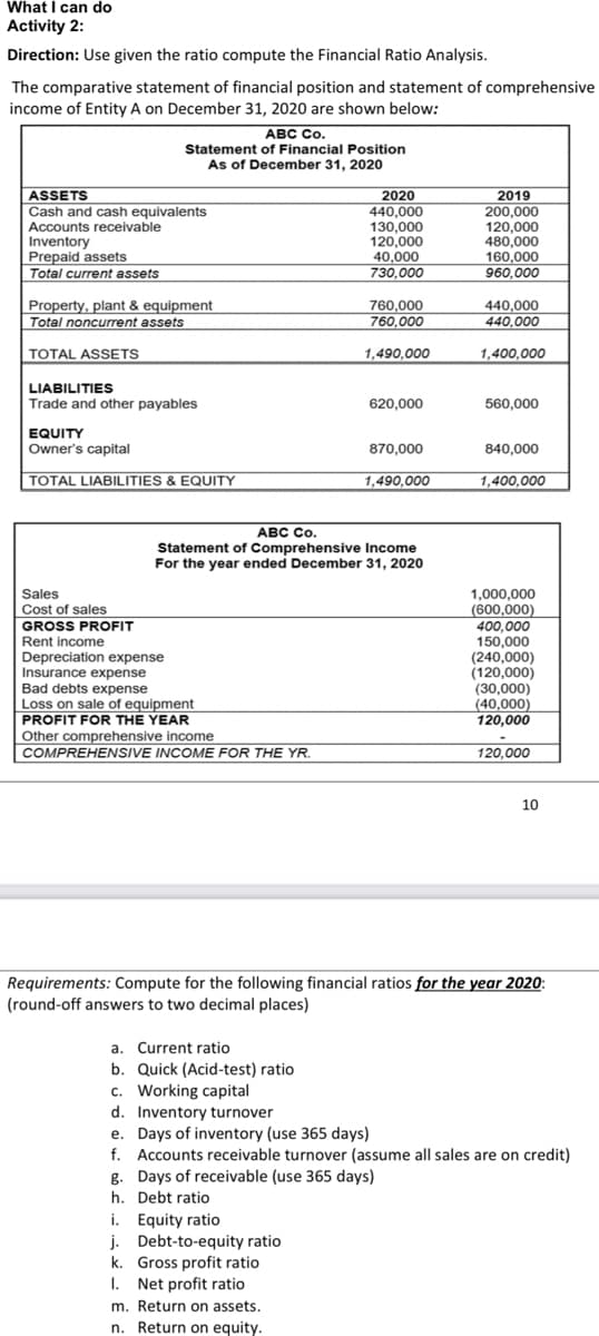 What I can do
Activity 2:
Direction: Use given the ratio compute the Financial Ratio Analysis.
The comparative statement of financial position and statement of comprehensive
income of Entity A on December 31, 2020 are shown below:
АВС Со.
Statement of Financial Position
As of December 31, 2020
ASSETS
Cash and cash equivalents
2020
440,000
130,000
120,000
40,000
730,000
2019
200,000
120,000
480,000
160.000
Accounts receivable
Inventory
Prepaid assets
Total current assets
960,000
Property, plant & equipment
Total noncurrent assets
760,000
760,000
440,000
440,000
TOTAL ASSETS
1,490,000
1,400,000
LIABILITIES
Trade and other payables
620,000
560,000
EQUITY
Owner's capital
870,000
840,000
TOTAL LIABILITIES & EQUITY
1,490,000
1,400,000
АВС Со.
Statement of Comprehensive Income
For the year ended December 31, 2020
Sales
1,000,000
(600,000)
400,000
150,000
(240,000)
(120,000)
(30,000)
(40,000)
120,000
Cost of sales
GROSS PROFIT
Rent income
Depreciation expense
Insurance expense
Bad debts expense
Loss on sale of equipment
PROFIT FOR THE YEAR
Other comprehensive income
COMPREHENSIVE INCOME FOR THE YR.
120,000
10
Requirements: Compute for the following financial ratios for the year 2020:
(round-off answers to two decimal places)
a. Current ratio
b. Quick (Acid-test) ratio
Working capital
d. Inventory turnover
e. Days of inventory (use 365 days)
f. Accounts receivable turnover (assume all sales are on credit)
g. Days of receivable (use 365 days)
h. Debt ratio
i. Equity ratio
j. Debt-to-equity ratio
k. Gross profit ratio
I. Net profit ratio
m. Return on assets.
n. Return on equity.
