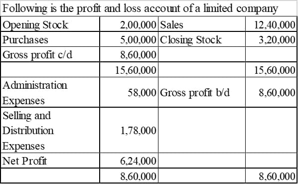 Following is the profit and loss account of a limited company
Opening Stock
Purchases
2,00,000 Sales
12,40,000
5,00,000 Closing Stock
3,20,000
Gross profit c/d
8,60,000
15,60,000
15,60,000
Administration
Expenses
Selling and
Distribution
58,000 Gross profit b/d
8,60,000
1,78,000
Expenses
Net Profit
6,24,000
8,60,000
8,60,000
