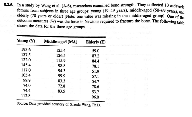 8.2.5. In a study by Wang et al. (A-6), researchers examined bone strength. They collected 10 cadaveric
femurs from subjects in three age groups: young (19–49 years), middle-aged (50–69 years), and
elderly (70 years or older) [Note: one value was missing in the middle-aged group]. One of the
outcome measures (W) was the force in Newtons required to fracture the bone. The following table
shows the data for the three age groups.
Young (Y)
Middle-aged (MA)
Elderly (E)
193.6
125.4
59.0
137.5
126.5
87.2
122.0
115.9
84.4
145.4
98.8
78.1
51.9
117.0
94.3
105.4
99.9
83.3
57.1
99.9
54.7
74.0
72.8
78.6
74.4
83.5
53.7
112.8
96.0
Source: Data provided courtesy of Xiaodu Wang, Ph.D.
