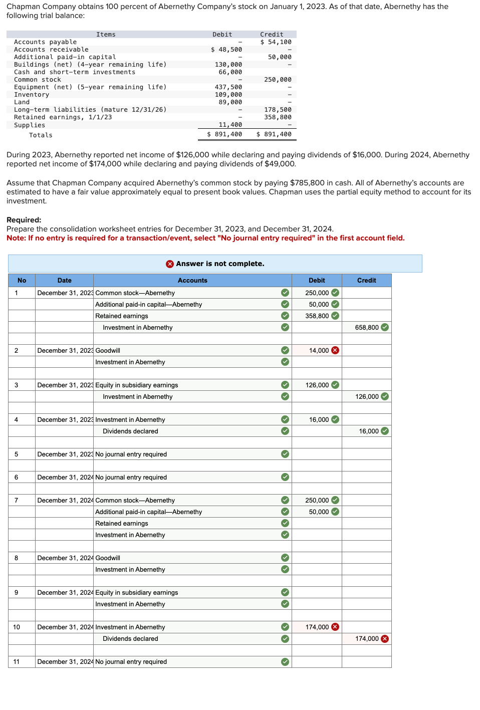 Chapman Company obtains 100 percent of Abernethy Company's stock on January 1, 2023. As of that date, Abernethy has the
following trial balance:
Accounts payable
Accounts receivable
Additional paid-in capital
Buildings (net) (4-year remaining life)
Cash and short-term investments
Common stock
Equipment (net) (5-year remaining life)
Inventory
Land
Long-term liabilities (mature 12/31/26)
Retained earnings, 1/1/23
Supplies
No
1
2
3
4
5
6
During 2023, Abernethy reported net income of $126,000 while declaring and paying dividends of $16,000. During 2024, Abernethy
reported net income of $174,000 while declaring and paying dividends of $49,000.
7
Assume that Chapman Company acquired Abernethy's common stock by paying $785,800 in cash. All of Abernethy's accounts are
estimated to have a fair value approximately equal to present book values. Chapman uses the partial equity method to account for its
investment.
8
Items
Totals
Required:
Prepare the consolidation worksheet entries for December 31, 2023, and December 31, 2024.
Note: If no entry is required for a transaction/event, select "No journal entry required" in the first account field.
9
10
11
Date
December 31, 2023 Common stock-Abernethy
Additional paid-in capital-Abernethy
Retained earnings
Investment in Abernethy
December 31, 2023 Goodwill
Investment in Abernethy
December 31, 2023 Equity in subsidiary earnings
Investment in Abernethy
December 31, 2023 Investment in Abernethy
Dividends declared
December 31, 2023 No journal entry required
December 31, 2024 No journal entry required
December 31, 2024 Common stock-Abernethy
Additional paid-in capital-Abernethy
Retained earnings
Investment in Abernethy
December 31, 2024 Goodwill
Investment in Abernethy
Debit
$ 48,500
130,000
66,000
December 31, 2024 Equity in subsidiary earnings
Investment in Abernethy
December 31, 2024 Investment in Abernethy
Dividends declared
437,500
109,000
89,000
December 31, 2024 No journal entry required
11,400
$891,400
Credit
$ 54,100
50,000
X Answer is not complete.
Accounts
250,000
178,500
358,800
$ 891,400
✓
✓
✓
✓
✓
✔
✔
✓
✔
✔
✔
✔
✔
✓
✓
✓
✔
✓
✓
✓
✓
✓
>
Debit
250,000✔
50,000
358,800✔
14,000 X
126,000✔
16,000
250,000✔
50,000✔
174,000 X
Credit
658,800✔
126,000✔
16,000✔
174,000 X