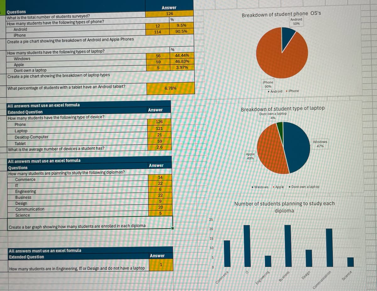 Questions
What is the total number of students surveyed?
Answer
126
How many students have the following types of phone?
%
12
9.5%
Android
iPhone
114
90.5%
Create a pie chart showing the breakdown of Android and Apple Phones
How many students have the following types of laptop?
Windows
Apple
%
56
44.44%
59
46.83%
5
3.97%
Dont own a laptop
Create a pie chart showing the breakdown of laptop types
What percentage of students with a tablet have an Android tablet?
All answers must use an excel formula
Extended Question
How many students have the following type of device?
Phone
Laptop
Desktop Computer
Tablet
What is the average number of devices a student has?
All answers must use an excel formula
Questions
How many students are planning to study the following diplomas?
Commerce
IT
Engineering
Business
Design
Communication
Science
Create a bar graph showing how many students are enrolled in each diploma
All answers must use an excel formula
Extended Question
How many students are in Engineering, IT or Design and do not have a laptop
Answer
126
121
21
59
2.6
Answer
6.78%
14
22
6
22
9
20
5
25
20
15
10
Answer
5
0
Breakdown of student phone OS's
Android
iPhone
90%
Android iPhone
10%
Breakdown of student type of laptop
Dont own a laptop
4%
Apple
49%
Windows Apple ■Dont own a laptop
Windows
47%
Number of students planning to study each
diploma
I\.\.\.
Commerce
Engineering
Business
Design
Communication
Science