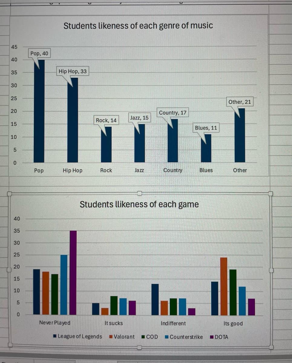 45
45
40
35
30
25
45
20
15
10
10
5
Pop, 40
Students likeness of each genre of music
Hip Hop, 33
Country, 17
Jazz, 15
Rock, 14
Blues, 11
Other, 21
0
Pop
Hip Hop
Rock
Jazz
Country
Blues
Other
40
35
30
25
15
10
25250
Students llikeness of each game
Indifferent
Its good
Valorant
COD
Counterstrike
DOTA
Never Played
League of Legends
It sucks