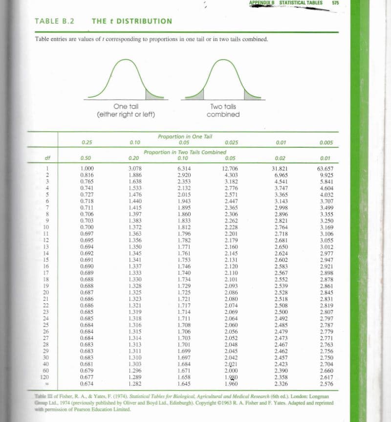 APPENDIX B STATISTICAL TABLES
575
TABLE B.2
THE t DISTRIBUTION
Table entries are values of t corresponding to proportions in one tail or in two tails combined.
One tail
Two tails
combined
(either right or left)
Proportion in One Tail
0.05
0.25
0.10
0.025
0.01
0.005
Proportion in Two Tails Combined
0.10
df
0.50
0.20
0.05
0.02
0.01
1.000
0.816
0.765
0.741
0.727
3.078
1.886
1.638
12.706
4.303
3.182
2.776
6.314
31.821
2.920
2.353
63.657
9.925
5.841
2.
6.965
4.541
3.747
3.365
3.143
2.998
4.
1.533
0.718
0.711
0.706
1.476
1,440
1.415
2.132
2.015
1.943
1.895
2.571
2.447
2.365
2.306
4.604
4.032
3.707
7.
3.499
3.355
3,250
8.
1.397
1.383
1.860
1.833
1.812
1.796
1.782
2.896
2.821
2.764
2.718
2.681
2.650
2.624
2.602
2.583
0.703
10
11
0.700
0.697
1.372
1.363
1.356
2.262
2.228
2.201
3.169
3.106
3.055
3.012
2.977
2.947
2.921
2.898
2.878
0.695
0.694
12
2.179
2.160
13
1.350
1.345
1.771
1.761
0.692
0.691
0.690
2.145
2.131
2.120
14
1.753
1.746
1.740
1.734
1.729
1.725
1.721
15
16
17
1.341
0.689
0.688
0.688
0.687
1.337
1.333
1.330
1.328
1.325
1.323
18
19
2.110
2.101
2.093
2.567
2.552
2.539
2.861
2.845
2.831
20
21
22
23
2.528
2.518
2.508
2.500
2.492
2.485
2.479
2.473
2.467
2.462
2.457
2.423
2.390
2.358
2.326
2.086
2.080
2.074
2.069
0.686
1.321
1.319
1.318
1.316
1.315
1.314
1.313
1.311
1.310
1.303
1.296
1.289
1.282
0.686
0.685
1.717
1.714
1.711
1.708
2.819
2.807
0.685
2.064
2.060
2.797
0.684
0.684
0.684
2.787
2.779
2.771
1.706
1.703
1.701
2.056
2.052
2.048
2.045
2.042
0.683
0.683
28
29
30
40
60
2.763
2.756
2.750
2.704
2.660
2.617
2.576
1.699
1.697
0.683
0.681
1.684
1.671
1.658
1.645
2.021
2.000
1.280
1.960
0.679
120
0.677
0.674
Table Ill of Fisher, R. A., & Yates, F. (1974). Sturistical Tables for Biological, Agricultural and Medical Research (6th ed.). London: Longman
Gp Lad, 1974 (previously published by Oliver and Boyd Lad, Edinburgh). Copyright O1963 R. A. Fisher and F. Yates. Adapted and reprinted
w permission of Pearson Education Limited.
