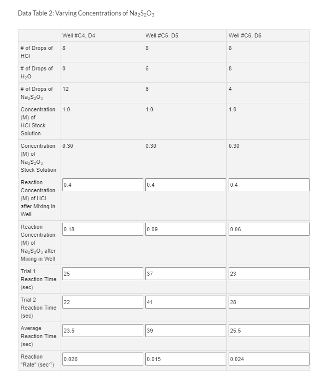 Data Table 2: Varying Concentrations of Na2S203
Well #C4, D4
Well #C5, D5
Well #C6, D6
# of Drops of 8
8
8.
HCI
# of Drops of
6.
8
H20
# of Drops of
12
6
4
Na,S203
Concentration
1.0
1.0
1.0
(M) of
HCI Stock
Solution
Concentration 0.30
0.30
0.30
| (M) of
NazS,03
Stock Solution
Reaction
0.4
0.4
0.4
Concentration
(М) of HCI
after Mixing in
Well
Reaction
0.18
0.09
0.06
Concentration
(M) of
NazS203 after
Mixing in Well
Trial 1
25
Reaction Time
37
23
(sec)
Trial 2
22
Reaction Time
41
28
(sec)
Average
23.5
39
25.5
Reaction Time
(sec)
Reaction
0.026
0.015
0.024
"Rate" (sec-)
