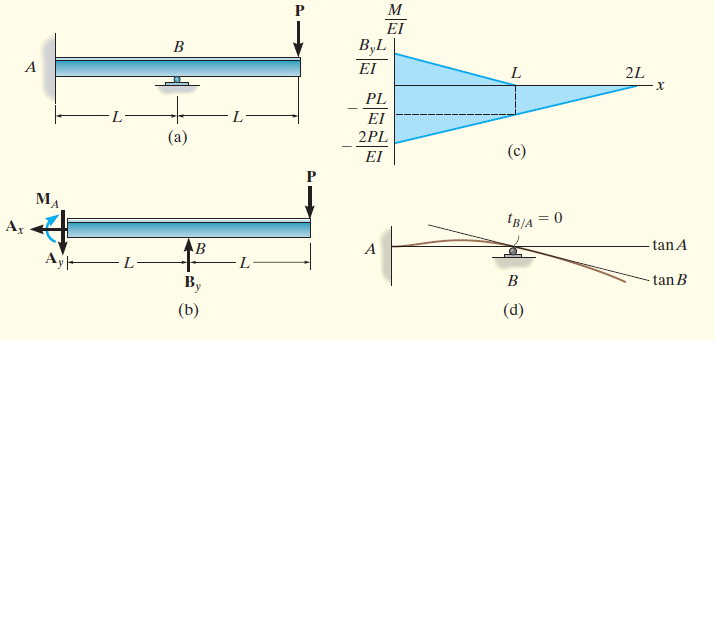 EI
B,L
B
EI
2L
PL
-L°
EI
(a)
2PL
EI
(c)
MA,
Az
'B/A = 0
AB
A
tan A
Ay
B,
B
tan B
(b)
(d)
