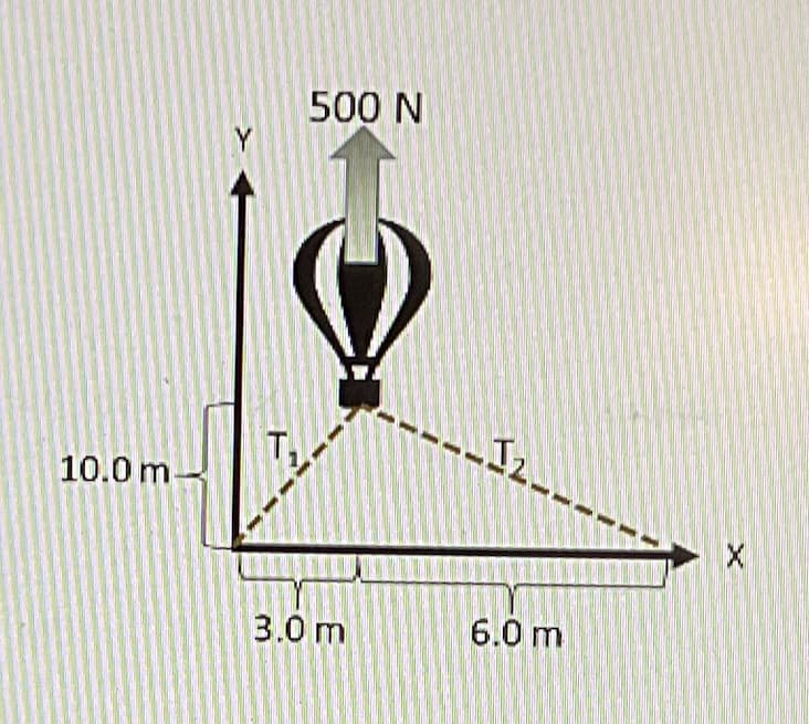 **Physics Lesson: Understanding Force and Tension in Static Equilibrium**

This diagram illustrates a hot air balloon anchored to the ground using two tethers. The situation can be analyzed using the principles of static equilibrium to understand how the forces balance each other out. 

### Diagram Description:

- **Hot Air Balloon**: Positioned at the intersection of the vertical and horizontal planes.
- **Upward Force (500 N)**: An upward force of 500 Newtons (N) is acting on the balloon.
- **Anchoring Tethers**: Two tethers (T1 and T2) are holding the balloon in place.
  - **Tether 1 (T1)**: Stretches vertically to a ground anchor point at \( Y = 10.0 \, m \) from the ground level.
  - **Tether 2 (T2)**: Stretches horizontally to a ground anchor point located \( X = 6.0 \, m \) horizontally from the balloon's base and 3.0 m horizontally from T1's ground anchor.

### Axes:
- **Y-Axis**: Vertical axis representing the height in meters (\( m \)).
- **X-Axis**: Horizontal axis representing the horizontal distance in meters (\( m \)).

### Key Points in the Diagram:
- The origin (0,0) is located at the base of the hot air balloon.
- The tether 1 (T1) runs vertically from the origin (0,0) to a point 10 meters up the Y-axis.
- The tether 2 (T2) runs from the origin (0,0) diagonally to a ground anchor point 3.0 meters to the left and 6.0 meters to the right on the X-axis.

### Analysis:
The forces in the vertical and horizontal directions need to be balanced to keep the balloon in static equilibrium. The tension forces in T1 and T2, along with the upward force of 500 N, achieve this balance. 

**Vertical Forces**: 
- \( T1 \) component in vertical direction must counteract the 500 N upward force.

**Horizontal Forces**:
- \( T2 \) component must balance itself and any lateral force to maintain equilibrium.

### Concept Application:
This diagram helps us understand tension forces and equilibrium in a real-world example. This knowledge is crucial for fields like engineering and physics, where calculating and balancing forces accurately can