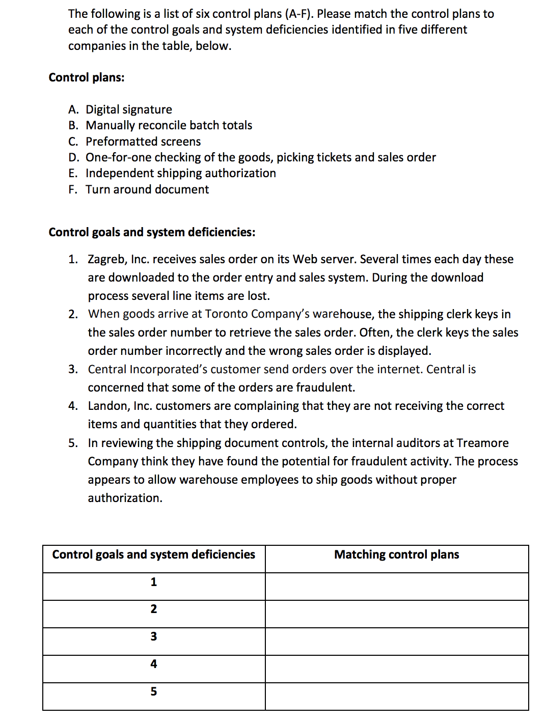 The following is a list of six control plans (A-F). Please match the control plans to
each of the control goals and system deficiencies identified in five different
companies in the table, below.
Control plans:
A. Digital signature
B. Manually reconcile batch totals
C. Preformatted screens
D. One-for-one checking of the goods, picking tickets and sales order
E. Independent shipping authorization
F. Turn around document
Control goals and system deficiencies:
1. Zagreb, Inc. receives sales order on its Web server. Several times each day these
are downloaded to the order entry and sales system. During the download
process several line items are lost.
2. When goods arrive at Toronto Company's warehouse, the shipping clerk keys in
the sales order number to retrieve the sales order. Often, the clerk keys the sales
order number incorrectly and the wrong sales order is displayed.
3. Central Incorporated's customer send orders over the internet. Central is
concerned that some of the orders are fraudulent.
4. Landon, Inc. customers are complaining that they are not receiving the correct
items and quantities that they ordered.
5. In reviewing the shipping document controls, the internal auditors at Treamore
Company think they have found the potential for fraudulent activity. The process
appears to allow warehouse employees to ship goods without proper
authorization.
Control goals and system deficiencies
Matching control plans
1
3
4
5
