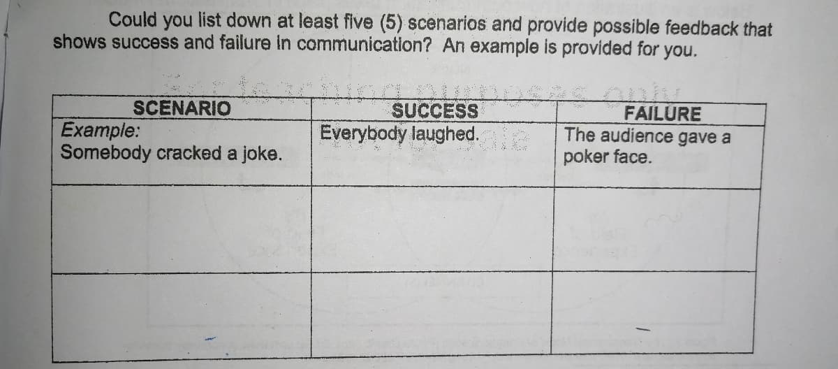 Could you list down at least five (5) scenarios and provide possible feedback that
shows success and failure in communication? An example is provided for you.
SCENARIO
Example:
Somebody cracked a joke.
SUCCESS
Everybody laughed.
FAILURE
The audience gave a
poker face.
