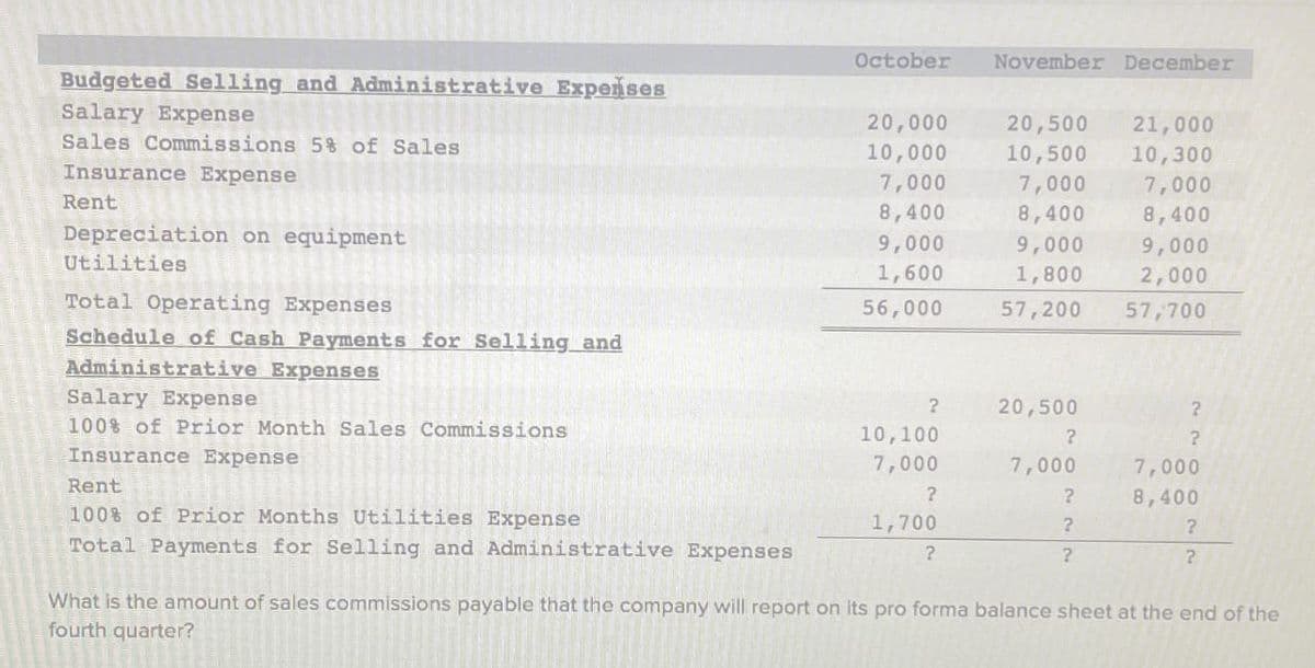 Budgeted Selling and Administrative Expenses
Salary Expense
Sales Commissions 5% of Sales
Insurance Expense
Rent
Depreciation on equipment
Utilities
Total Operating Expenses
Schedule of Cash Payments for Selling and
Administrative Expenses
Salary Expense
100% of Prior Month Sales Commissions
Insurance Expense
Rent
100% of Prior Months Utilities Expense
Total Payments for Selling and Administrative Expenses
October November December
20,000
10,000
7,000
8,400
9,000
1,600
56,000
?
10,100
7,000
?
1,700
?
20,500
10,500
7,000
8,400
9,000
1,800
57,200
20,500
?
7,000
?
?
?
21,000
10,300
7,000
8,400
9,000
2,000
57,700
?
?
7,000
8,400
?
?
What is the amount of sales commissions payable that the company will report on its pro forma balance sheet at the end of the
fourth quarter?