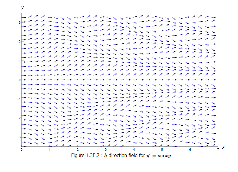 y
N
f། ༼f! ༼I• 「 ༼#fx ! ༼fx ། ༼rIx I tx I
ZADA
1711
↑
17
↑
177
11
↑
17
11111
111
111
5
= sin xy
Figure 1.3E.7: A direction field for y'