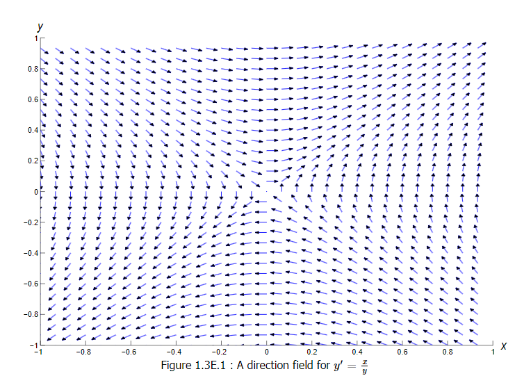 y
0.8
0.6
0.4
0.2
-0.2
-0.4
-0.6
-0.8
-14
-0.8
-0.6
-0.4
-0.2
0
0.2
Figure 1.3E.1 A direction field for y'
0.4
=
บ
HP
0.6
0.8