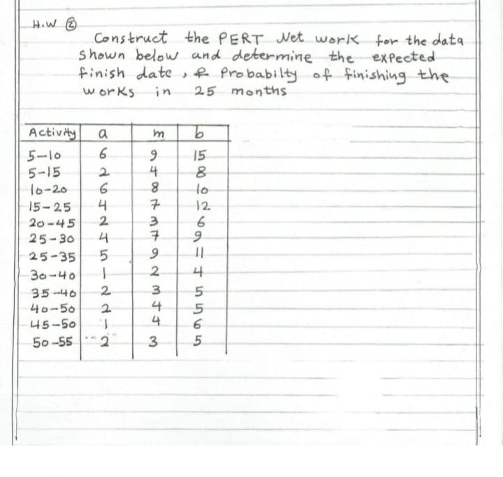 H.W e
Construct the PERT et work for the data
Shown below and determine the exPected
finish date f Probabilty of finishing the
works
in
25 months
Activity
a
9.
6
5-10
5-15
10-20
6.
15
to
15-25
4
7
12
20-45
25-30
4
6.
25-35
30-40
2
35-40
2.
3.
4
4.
40-50
45-50
6
50 -55
2
3
