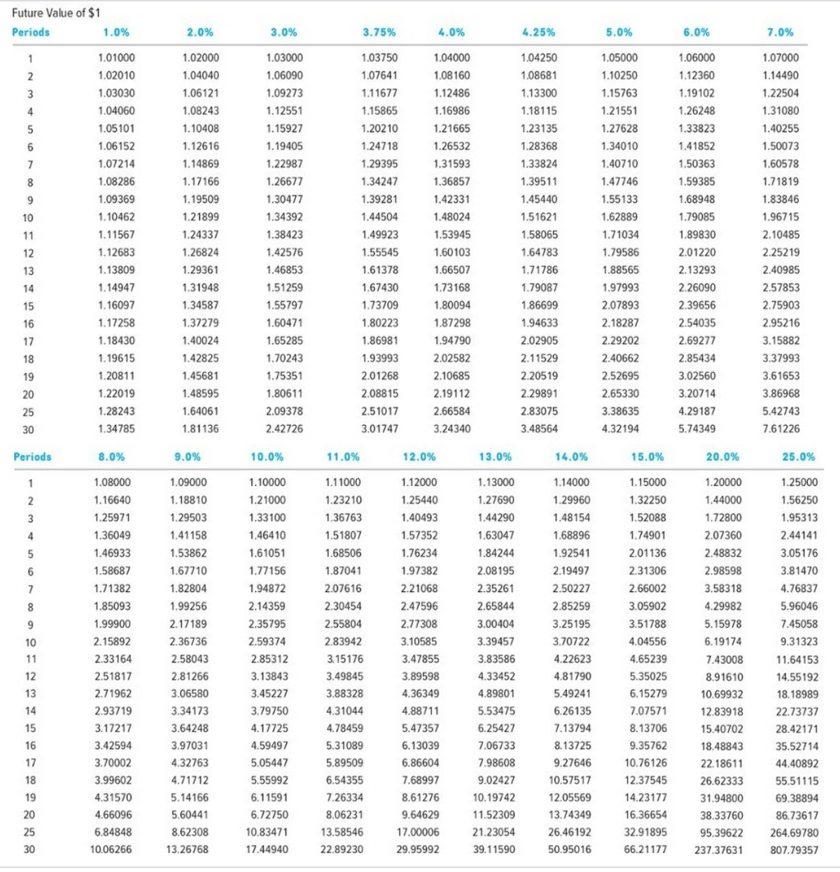 Future Value of $1
Periods
1.0%
2.0%
3.0%
3.75%
4.0%
4.25%
5.0%
6.0%
7.0%
1
1.01000
1.02000
1.03000
1.03750
1.04000
1.04250
1.05000
1.06000
1.07000
2
1.02010
1.04040
1.06090
1.07641
1.08160
1.08681
1.10250
1.12360
1.14490
1.03030
1.06121
1.09273
1.11677
1.12486
1.13300
1.15763
1.19102
1.22504
1.04060
1.08243
1.12551
1.15865
1.16986
1.18115
1.21551
1.26248
1.31080
1.05101
1.10408
1.15927
1.20210
1.21665
1.23135
1.27628
1.33823
1.40255
1.06152
1.12616
1.19405
1.24718
1.26532
1.28368
1.34010
1.41852
1.50073
7
1.07214
1.14869
1.22987
1.29395
1.31593
1.33824
1.40710
1.50363
1.60578
1.08286
1.17166
1.26677
1.34247
1.36857
1.39511
1.47746
1.59385
1.71819
1.09369
1.19509
1.30477
1.39281
1.42331
1.45440
1.55133
1.68948
1.83846
10
1.10462
1.21899
1.34392
1.44504
1.48024
1.51621
1.62889
1.79085
1.96715
11
1.11567
1.24337
1.38423
1.49923
1.53945
1.58065
1.71034
1.89830
2.10485
12
1.12683
1.26824
1.42576
1.55545
1.60103
1.64783
1.79586
2.01220
2.25219
13
1.13809
1.29361
1.46853
1.61378
1.66507
1.71786
1.88565
2.13293
2.40985
14
1.14947
1.31948
1.51259
1.67430
1.73168
1.79087
1.97993
2.26090
2.57853
15
1.16097
1.34587
1.55797
1.73709
1.80094
1.86699
2.07893
2.39656
2.75903
16
1.17258
1.37279
1.60471
1.80223
1.87298
1.94633
2.18287
2.54035
2.95216
17
1.18430
1.40024
1.65285
1.86981
1.94790
2.02905
2.29202
2.69277
3.15882
18
1.19615
1.42825
1.70243
1.93993
2.02582
2.11529
2.40662
2.85434
3.37993
19
1.20811
1.45681
1.75351
2.01268
2.10685
2.20519
2.52695
3.02560
3.61653
20
1.22019
1.48595
1.80611
2.08815
2.19112
2.29891
2.65330
3.20714
3.86968
25
1.28243
1.64061
2.09378
2.51017
2.66584
2.83075
3.38635
4.29187
5.42743
30
1.34785
1.81136
2.42726
3.01747
3.24340
3.48564
4.32194
5.74349
7.61226
Periods
8.0%
9.0%
10.0%
11.0%
12.0%
13.0%
14.0%
15.0%
20.0%
25.0%
1
1.08000
1.09000
1.10000
1.11000
1.12000
1.13000
1.14000
1.15000
1.20000
1.25000
2
1.16640
1.18810
1.21000
1.23210
1.25440
1.27690
1.29960
1.32250
1.44000
1.56250
3
1.25971
1.29503
1.33100
1.36763
1.40493
1.44290
1.48154
1.52088
1.72800
1.95313
4
1.36049
1.41158
1.46410
1.51807
1.57352
1.63047
1.68896
1.74901
2.07360
2.44141
1.46933
1.53862
1.61051
1.68506
1.76234
1.84244
1.92541
2.01136
2.48832
3.05176
1.58687
1.67710
1.77156
1.87041
1.97382
2.08195
2.19497
2.31306
2.98598
3.81470
7
1.71382
1.82804
1.94872
2.07616
2.21068
2.35261
2.50227
2.66002
3.58318
4.76837
8
1.85093
1.99256
2.14359
2.30454
2.47596
2.65844
2.85259
3.05902
4.29982
5.96046
9.
1.99900
2.17189
2.35795
2.55804
2.77308
3.00404
3.25195
3.51788
5.15978
7.45058
10
2.15892
2.36736
2.59374
2.83942
3.10585
3.39457
3.70722
4.04556
6.19174
9.31323
11
2.33164
2.58043
2.85312
3.15176
3.47855
3.83586
4.22623
4.65239
7.43008
11.64153
12
2.51817
2.81266
3.13843
3.49845
3.89598
4.33452
4.81790
5.35025
8.91610
14.55192
13
2.71962
3.06580
3.45227
3.88328
4.36349
4.89801
5.49241
6.15279
10.69932
18.18989
14
2.93719
3.34173
3.79750
4.31044
4.88711
5.53475
6.26135
7.07571
12.83918
22.73737
15
3.17217
3.64248
4.17725
4.78459
5.47357
6.25427
7.13794
8.13706
15.40702
28.42171
16
3.42594
3.97031
4.59497
5.31089
6.13039
7.06733
8.13725
9.35762
18.48843
35.52714
17
3.70002
4.32763
5.05447
5.89509
6.86604
7.98608
9.27646
10.76126
22.18611
44.40892
18
3.99602
4.71712
5.55992
6.54355
7.68997
9.02427
10.57517
12.37545
26.62333
55.51115
19
4.31570
5.14166
6.11591
7.26334
8.61276
10.19742
12.05569
14.23177
31.94800
69.38894
20
4.66096
5.60441
6.72750
8.06231
9.64629
11.52309
13.74349
16.36654
38.33760
86.73617
25
6.84848
8.62308
10.83471
13.58546
17.00006
21.23054
26.46192
32.91895
95.39622
264.69780
30
10.06266
13.26768
17.44940
22.89230
29.95992
39.11590
50.95016
66.21177
237.37631
807.79357
