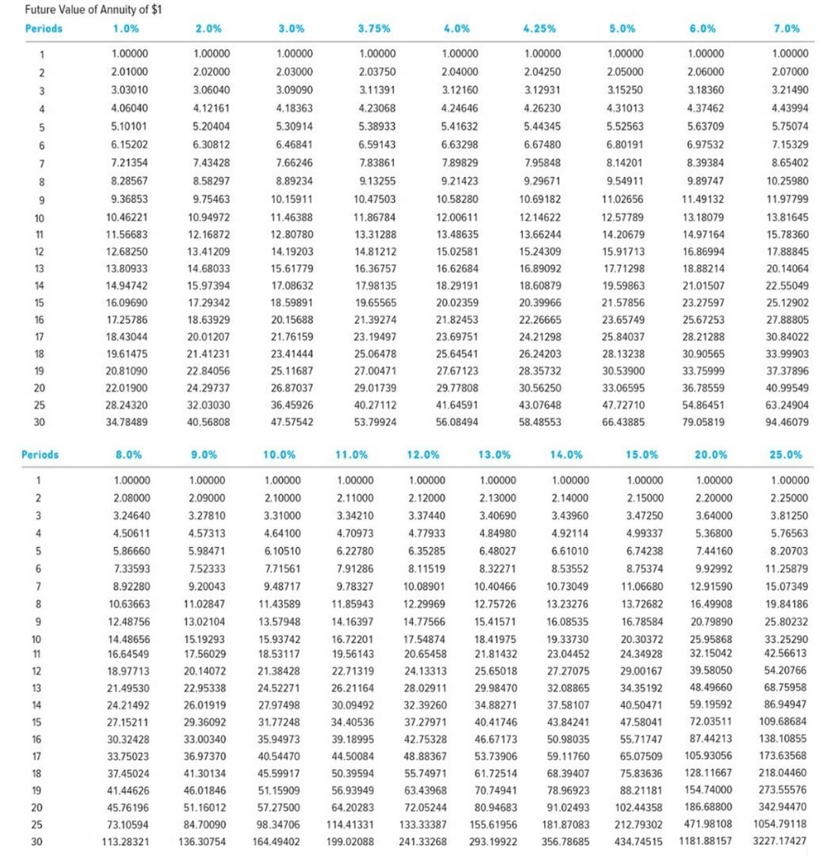 Future Value of Annuity of $1
Periods
1.0%
2.0%
3.0%
3.75%
4.0%
4.25%
5.0%
6.0%
7.0%
1
1.00000
1.00000
1.00000
1.00000
1.00000
1.00000
1.00000
1.00000
1.00000
2.01000
2.02000
2.03000
2.03750
2.04000
2.04250
2.05000
2.06000
2.07000
3.03010
3.06040
3.09090
3.11391
3.12160
3.12931
3.15250
3.18360
3.21490
4
4.06040
4.12161
4.18363
4.23068
4.24646
4.26230
4.31013
4.37462
4.43994
5.10101
5.20404
5.30914
5.38933
5.41632
5.44345
5.52563
5.63709
5.75074
6.15202
6.30812
6.46841
6.59143
6.63298
6.67480
6.80191
6.97532
7.15329
7
7.21354
7.43428
7.66246
7.83861
7.89829
7.95848
8.14201
8.39384
8.65402
8.28567
8.58297
8.89234
9.13255
9.21423
9.29671
9.54911
9.89747
10.25980
9.36853
9.75463
10.15911
10.47503
10.58280
10.69182
11.02656
11.49132
11.97799
10
10.46221
10.94972
11.46388
11.86784
12.00611
12.14622
12.57789
13.18079
13.81645
11
11.56683
12.16872
12.80780
13.31288
13.48635
13.66244
14.20679
14.97164
15.78360
12
12.68250
13.41209
14.19203
14.81212
15.02581
15.24309
15.91713
16.86994
17.88845
13
13.80933
14.68033
15.61779
16.36757
16.62684
16.89092
17.71298
18.88214
20.14064
14
14.94742
15.97394
17.08632
17.98135
18.29191
18.60879
19.59863
21.01507
22.55049
15
16.09690
17.29342
18.59891
19.65565
20.02359
20.39966
21.57856
23.27597
25.12902
16
17.25786
18.63929
20.15688
21.39274
21.82453
22.26665
23.65749
25.67253
27.88805
17
18.43044
20.01207
21.76159
23.19497
23.69751
24.21298
25.84037
28.21288
30.84022
18
19.61475
21.41231
23.41444
25.06478
25.64541
26.24203
28.13238
30.90565
33.99903
19
20.81090
22.84056
25.11687
27.00471
27.67123
28.35732
30.53900
33.75999
37.37896
20
22.01900
24.29737
26.87037
29.01739
29.77808
30.56250
33.06595
36.78559
40.99549
25
28.24320
32.03030
36.45926
40.27112
41.64591
43.07648
47.72710
54.86451
63.24904
30
34.78489
40.56808
47.57542
53.79924
56.08494
58.48553
66.43885
79.05819
94.46079
Periods
8.0%
9.0%
10.0%
11.0%
12.0%
13.0%
14.0%
15.0%
20.0%
25.0%
1
1.00000
1.00000
1.00000
1.00000
1.00000
1.00000
1.00000
1.00000
1.00000
1.00000
2.08000
2.09000
2.10000
2.11000
2.12000
2.13000
2.14000
2.15000
2.20000
2.25000
3
3.24640
3.27810
3.31000
3.34210
3.37440
3.40690
3.43960
3.47250
3.64000
3.81250
4
4.50611
4.57313
4.64100
4.70973
4.77933
4.84980
4.92114
4.99337
5.36800
5.76563
5.86660
5.98471
6.10510
6.22780
6.35285
6.48027
6.61010
6.74238
7.44160
8.20703
7.33593
7.52333
7.71561
7.91286
8.11519
8.32271
8.53552
8.75374
9.92992
11.25879
8.92280
9.20043
9.48717
9.78327
10.08901
10.40466
10.73049
11.06680
12.91590
15.07349
8
10.63663
11.02847
11.43589
11.85943
12.29969
12.75726
13.23276
13.72682
16.49908
19.84186
9.
12.48756
13.02104
13.57948
14.16397
14.77566
15.41571
16.08535
16.78584
20.79890
25.80232
10
14.48656
15.19293
15.93742
16.72201
17.54874
18.41975
19.33730
20.30372
25.95868
33.25290
11
16.64549
17.56029
18.53117
19.56143
20.65458
21.81432
23.04452
24.34928
32.15042
42.56613
12
18.97713
20.14072
21.38428
22.71319
24.13313
25.65018
27.27075
29.00167
39.58050
54.20766
13
21.49530
22.95338
24.52271
26.21164
28.02911
29.98470
32.08865
34.35192
48.49660
68.75958
14
24.21492
26.01919
27.97498
30.09492
32.39260
34.88271
37.58107
40.50471
59.19592
86.94947
15
27.15211
29.36092
31.77248
34.40536
37.27971
40.41746
43.84241
47.58041
72.03511
109.68684
16
30.32428
33.00340
35.94973
39.18995
42.75328
46.67173
50.98035
55.71747
87.44213
138.10855
17
33.75023
36.97370
40.54470
44.50084
48.88367
53.73906
59.11760
65.07509
105.93056
173.63568
18
37.45024
41.30134
45.59917
50.39594
55.74971
61.72514
68.39407
75.83636
128.11667
218.04460
19
41.44626
46.01846
51.15909
56.93949
63.43968
70.74941
78.96923
88.21181
154.74000
273.55576
20
45.76196
51.16012
57.27500
64.20283
72.05244
80.94683
91.02493
102.44358
186.68800
342.94470
25
73.10594
84.70090
98.34706
114.41331
133.33387
155.61956
181.87083
212.79302
471.98108
1054.79118
30
113.28321
136.30754
164.49402
199.02088
241.33268
293.19922
356.78685
434.74515
1181.88157
3227.17427
