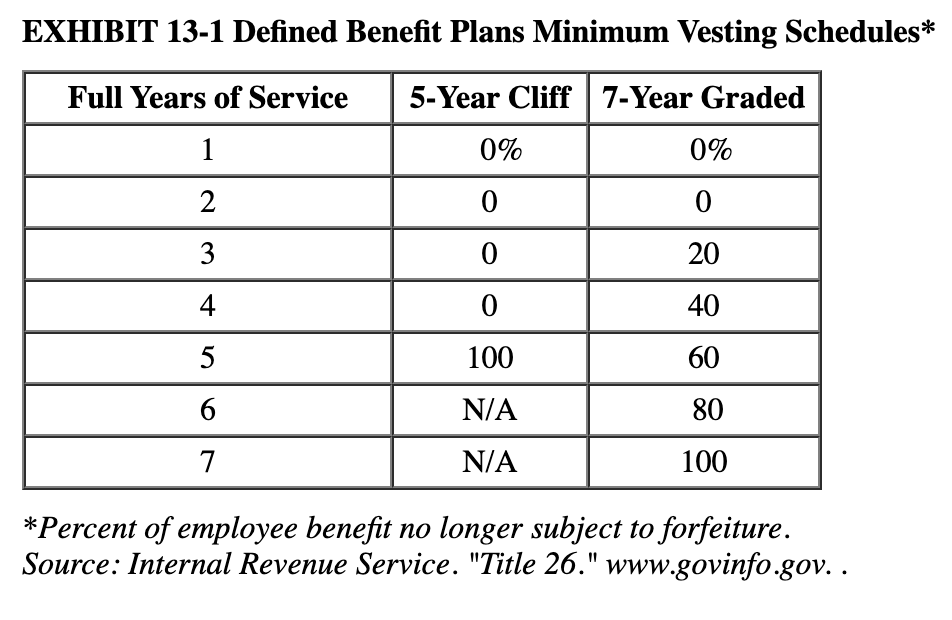 EXHIBIT 13-1 Defined Benefit Plans Minimum Vesting Schedules*
Full Years of Service
5-Year Cliff 7-Year Graded
1
0%
0%
2
3
20
4
40
5
100
60
N/A
80
7
N/A
100
*Percent of employee benefit no longer subject to forfeiture.
Source: Internal Revenue Service. "Title 26." www.govinfo.gov..
