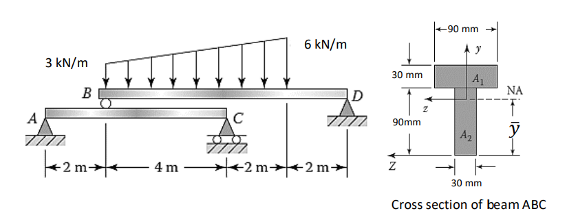 A
3 kN/m
B
-2 m
4m
с
77
6 kN/m
2m2 m
D
30 mm
90mm
Z
Z
-90 mm
y
A₁
A₂
ΝΑ
y
30 mm
Cross section of beam ABC