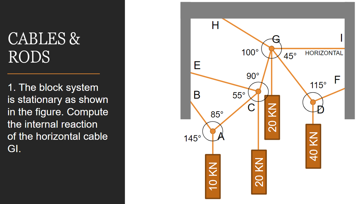 H
CABLES &
RODS
100°
HORIZONTAL
45°
E
90°
F
115°
1. The block system
is stationary as shown
in the figure. Compute
В
55°
85°
the internal reaction
of the horizontal cable
145°
LA
GI.
10 KN
20 KN
20 KN
40 KN
