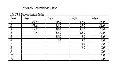 *MACRS Depreciation Toble
MACRS Depreciation Table
3-yr
5-yr
7-yア
14.0
Year
10-yr
33.0
20.0
10.0
2
45.0
32.0
25.0
18.0
19.0
17.0
13.0
15.0
14.0
4
7.0
12.0
12.0
5
12.0
9.0
9.0
6.
5.0
9.0
7.0
7
9.0
7.0
4.0
7.0
7.0
10
6.0
11
3.0
