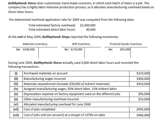 BuiltbyHands Stores does customized, hand-made souvenirs, in which each batch of items is a job. The
company has a highly labor intensive production process, so it allocates manufacturing overhead based on
Direct labor hours.
Pre-determined overhead application rate for 20X9 was computed from the following data:
Total estimated factory overheads $2,400,000
Total estimated direct labor hours
40,000
At the end of May 20x9, BuiltbyHands Shops reported the following inventories:
Materials Inventory
WIP Inventory
Finished Goods Inventory
Bal. $208,000
Bal. $176,000
$95,000
Bal.
During June 20X9, BuiltbyHands Stores actually used 3,000 direct labor hours and recorded the
following transactions.
Purchased materials on account
(i)
(ii)
(iii)
$310,000
$400,000
$420,000
Manufacturing wages incurred
Materials requisitioned (includes $30,000 of indirect materials)
(iv)
Assigned manufacturing wages, 85% direct labor, 15% indirect labor
$95,000
$35,000
(v)
Depreciation expense on factory equipment used on the different jobs
(v)
Other manufacturing overhead incurred
(vi)
Allocated manufacturing overhead for June 20X8
(vii)
(viii) Cost of jobs sold (on account) at a margin of 33%% on sales
$995,000
$960,000
Cost of jobs completed
