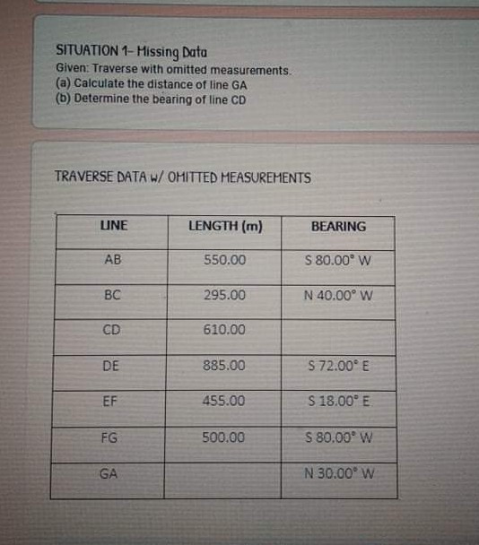 SITUATION 1- Missing Data
Given: Traverse with omitted measurements.
(a) Calculate the distance of line GA
(b) Determine the bearing of line CD
TRAVERSE DATA W/ OHITTED MEASUREMENTS
UNE
LENGTH (m)
BEARING
AB
550.00
S 80.00° W
BC
295.00
N 40.00° W
CD
610.00
DE
885.00
S 72.00 E
EF
455.00
S 18.00° E
FG
500.00
S 80.00° W
GA
N 30.00 W
