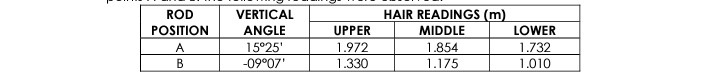 ROD
VERTICAL
HAIR READINGS (m)
POSITION
ANGLE
UPPER
MIDDLE
LOWER
15°25'
1.972
1.330
1.854
1.732
1.010
A
B
-09°07'
1.175
