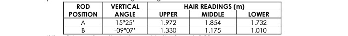 ROD
VERTICAL
HAIR READINGS (m)
POSITION
ANGLE
UPPER
MIDDLE
LOWER
A
15°25'
1.972
1.854
1.732
-09°07'
1.330
1.175
1.010
