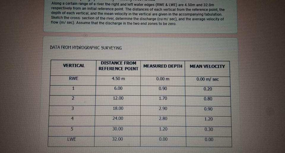 Along a certain range of a river the right and left water edges (RWE & LWE) are 4.50m and 32.0m
respectively from an initial reference point. The distances of each vertical from the reference point, the
depth of each vertical, and the mean velocity in the vertical are given in the accompanying tabulation.
Sketch the cross- section of the river, determine the discharge (cu m/ sec), and the average velocity of
flow (m/ sec). Assume that the discharge in the two end zones to be zero.
DATA FROM HYDROGRAPHIC SURVEYING
DISTANCE FROM
VERTICAL
MEASURED DEPTH
MEAN VELOCITY
REFERENCE POINT
RWE
4.50 m
0.00 m
0.00 m/ sec
6.00
0.90
0.20
2.
12.00
1.70
0.80
3
18.00
2.90
0.90
4
24.00
2.80
1.20
30.00
1.20
0.30
LWE
32.00
0.00
0.00
