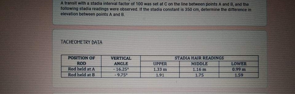 A transit with a stadia interval factor of 100 was set at C on the line between points A and B, and the
following stadia readings were observed. If the stadia constant is 350 cm, determine the difference in
elevation between points A and B.
TACHEOMETRY DATA
POSITION OF
VERTICAL
STADIA HAIR READINGS
ROD
ANGLE
UPPER
MIDDLE
LOWER
Rod held at A
16.25°
-9.75°
1.33 m
1.16 m
0.99 m
Rod held at B
1.91
1.75
1.59
