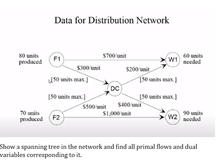 Data for Distribution Network
80 units
$700/unit
60 units
needed
F1
W1
produced
$300/unit
$200/unit
„[50 units max.]
(50 units max.]
DC
[50 units max.]
[50 units max.]
$400/unit
S500/unit
70 units
produced
90 units
needed
$1,000/unit
F2
W2
Show a spanning tree in the network and find all primal flows and dual
variables corresponding to it.
