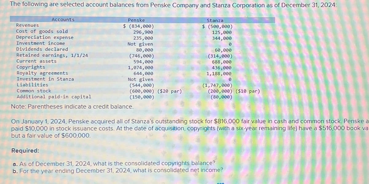 The following are selected account balances from Penske Company and Stanza Corporation as of December 31, 2024:
Accounts
Revenues
Cost of goods sold
Depreciation expense
Investment income
Dividends declared
Retained earnings, 1/1/24
Current assets
Copyrights
Royalty agreements
Investment in Stanza
Liabilities
Common stock
Additional paid-in capital
Penske
$ (834,000)
296,900
235,000
Not given
80,000
(746,000)
594,000
1,074,000
644,000
Not given
(544,000)
(600,000) ($20 par)
(150,000)
Stanza
$ (500,000)
125,000
344,000
0
60,000
(314,000)
688,000
436,000
1,188,000
0
(1,747,000)
(200,000) ($10 par)
(80,000)
Note: Parentheses indicate a credit balance.
On January 1, 2024, Penske acquired all of Stanza's outstanding stock for $816,000 fair value in cash and common stock. Penske a
paid $10,000 in stock issuance costs. At the date of acquisition, copyrights (with a six-year remaining life) have a $516,000 book va
but a fair value of $600,000.
Required:
a. As of December 31, 2024, what is the consolidated copyrights balance?
b. For the year ending December 31, 2024, what is consolidated net income?