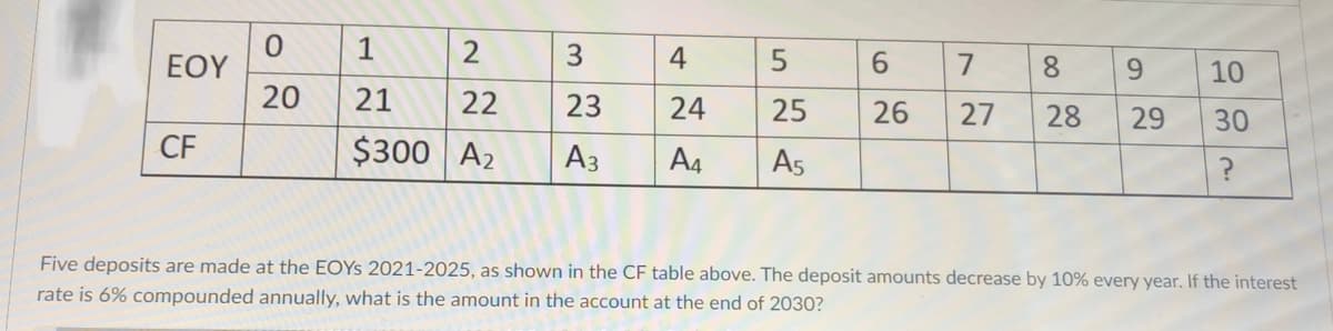 1
2
3.
4
ΕΟΥ
7
8.
9.
10
20
21
22
23
24
25
26
27
28
29
30
CF
$300 A2
Аз
A4
A5
Five deposits are made at the EOYS 2021-2025, as shown in the CF table above. The deposit amounts decrease by 10% every year. If the interest
rate is 6% compounded annually, what is the amount in the account at the end of 2030?
