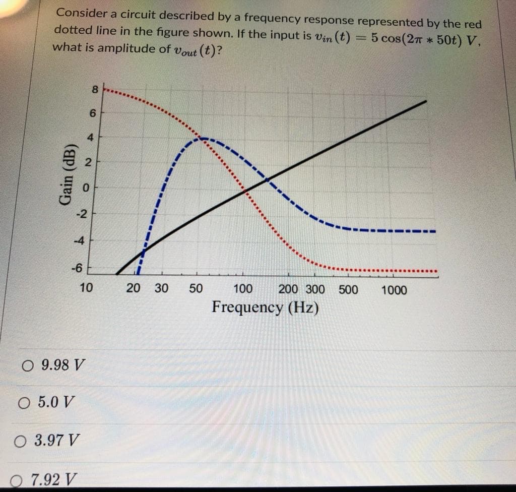 Consider a circuit described by a frequency response represented by the red
dotted line in the figure shown. If the input is vin (t) = 5 cos(27 * 50t) V,
what is amplitude of vout (t)?
6.
-2
-4
-6
10
20
30
50
100
200 300 500
1000
Frequency (Hz)
O 9.98 V
O 5.0 V
O 3.97 V
O 7.92 V
Gain (dB)
4.
