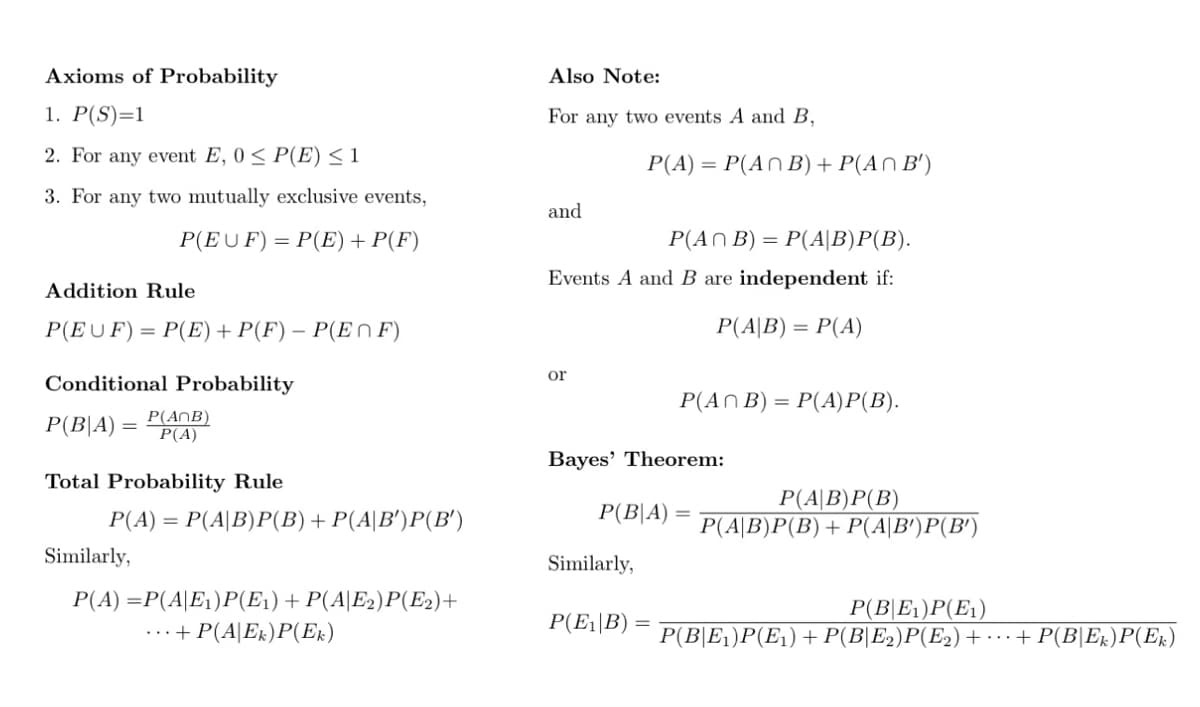 Axioms of Probability
Also Note:
1. P(S)=1
For any two events A and B,
2. For any event E, 0< P(E) < 1
P(A) = P(AN B) + P(AN B')
3. For any two mutually exclusive events,
and
P(EUF) = P(E)+ P(F)
P(AN B)
P(A|B)P(B).
Events A and B are independent if:
Addition Rule
P(EUF) = P(E)+ P(F) – P(ENF)
Р(AВ) — Р(А)
or
Conditional Probability
Р(An B) %3D P(A)Р(В).
Р(BJA) —
P(ANB)
P(A)
Bayes' Theorem:
Total Probability Rule
Р(АВ)P(B)
Р(А|B)Р(В) + Р(A|B')P(В')
P(A)-P(A | Β) P(Β) + P(A| Β') P(Β')
P(B|A)
Similarly,
Similarly,
Р(A) —DР(A|E,)Р(E) + P(A|E2) Р(E)+
P(B|E1)P(E1)
P(B|E1)P(E1)+P(B|E2)P(E2) + · · · + P(B|Er)P(Ex)
...+ P(A|Ek)P(Ek)
P(E1\B)
