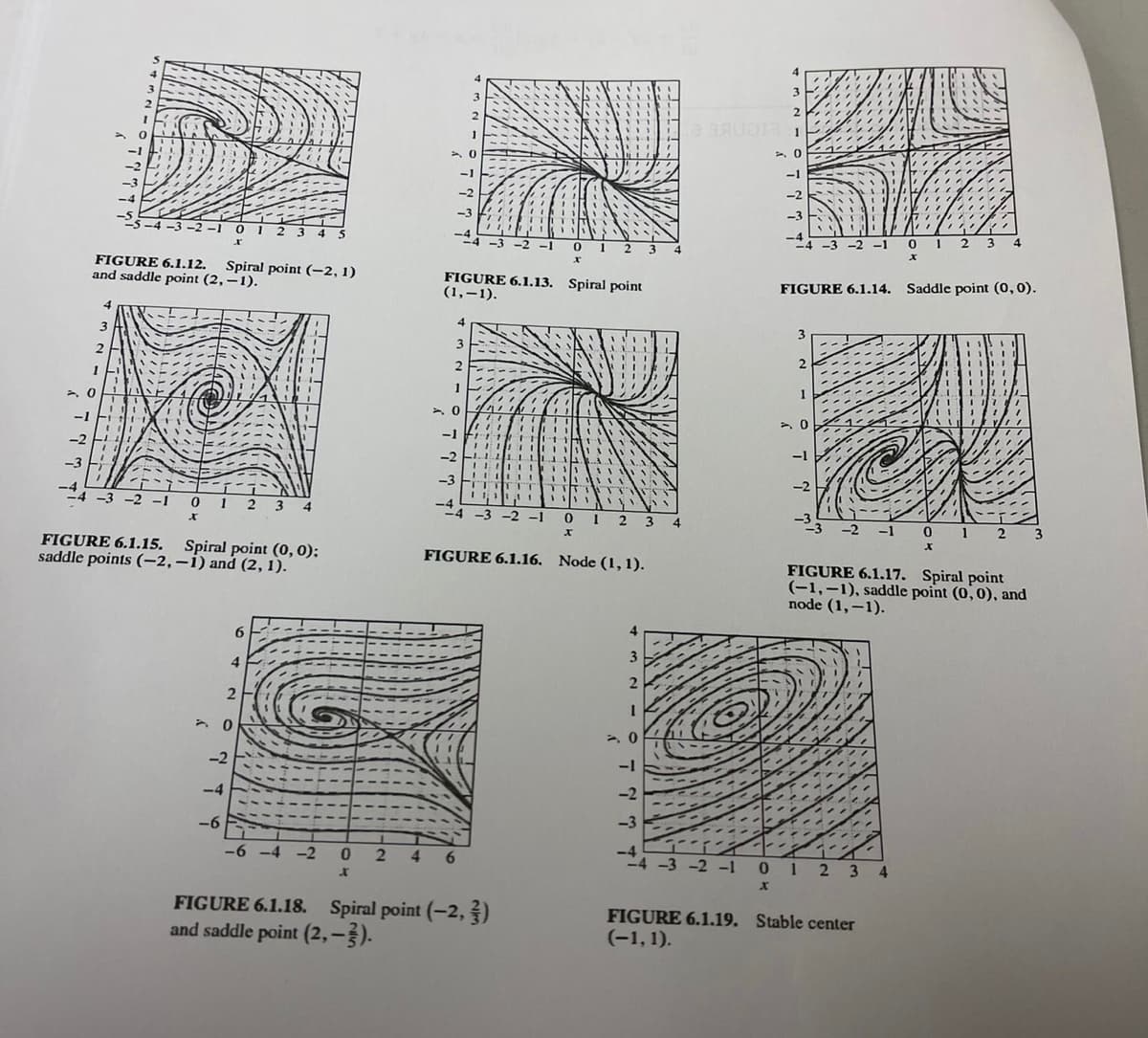 -2 -1 0 1 2 3
2 3
-4 -3
4
-2 -1
4
4.
FIGURE 6.1.12. Spiral point (-2, 1)
and saddle point (2, –1).
FIGURE 6.1.13. Spiral point
(1,-1).
FIGURE 6.1.14. Saddle point (0,0).
4
3
3
1ト い
1
-1
-1
-2
-3
-2
-3 -2 -1 01 2 3 4
-3 -2 -1
2 3
4.
-3
1 2 3
-2
FIGURE 6.1.15. Spiral point (0, 0);
saddle points (-2,-1) and (2, 1).
FIGURE 6.1.16. Node (1,1).
FIGURE 6.1.17. Spiral point
(-1,–1), saddle point (0, 0), and
node (1,-1).
4.
3
4
2
ら 0
っ0
-2
-1
-4
-2
-3
-6
-6
-4 -2
4 -3 -2 -1 0 1 2 34
FIGURE 6.1.18. Spiral point (-2, )
and saddle point (2,–5).
FIGURE 6.1.19. Stable center
(-1, 1).
