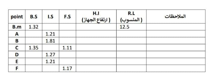 H.I
R.L
point
B.S
F.S
الملاحظات
) ارتفاع الجهاز(
) المنسوب(
B.m
1.32
12.5
A
1.21
B
1.81
1.35
1.11
D
1.27
1.21
F
1.17
