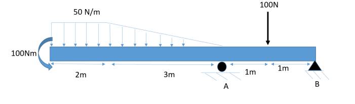 100N
50 N/m
100NM
1m
1m
2m
3m
A
в
B.
