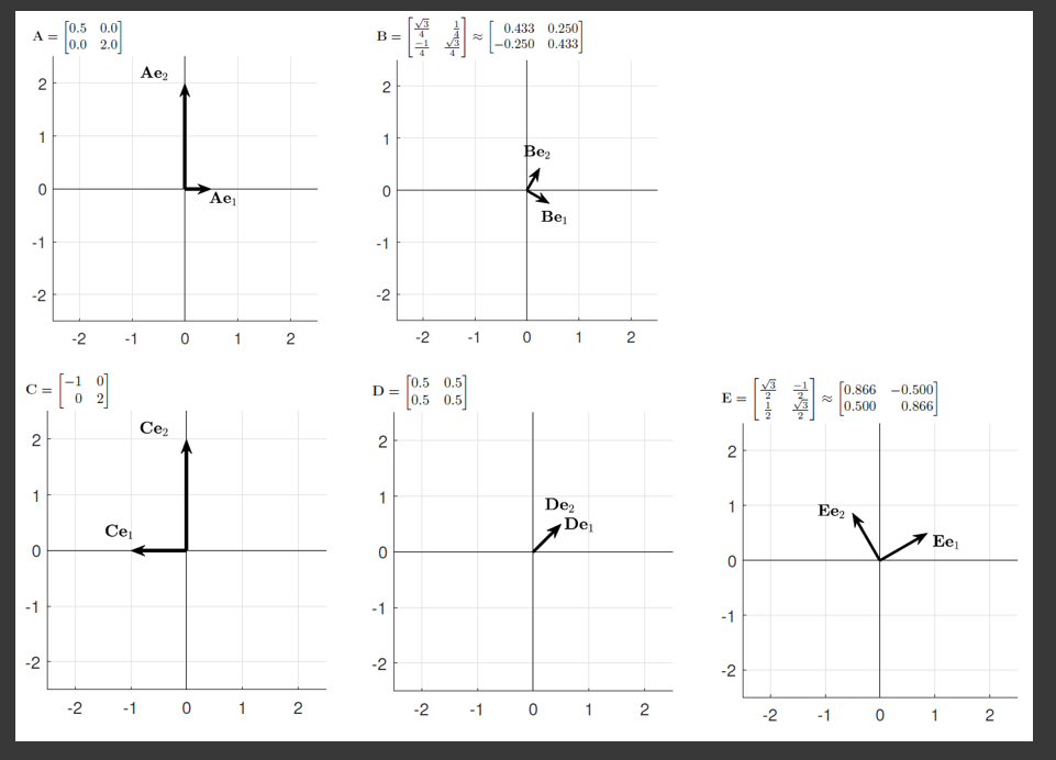 A
2
1
0
-1
-2
2
1
0
-1
-2
[0.5 0.0]
0.0 2.0
-2 -1
-2
NO
Cei
-1
Ae₂
Ce₂
0
0
Ae₁
1
1
2
2
B=
2
1
0
-1
-2
D =
2
1
0
-1
-2
-2
-1
0.5 0.5
[0.5 0.5]
-2
-1
0.433 0.250]
-0.250 0.433
Bez
0
Be
0
1
De₂
De₁
1
2
2
E =
2
1
0
-1
-2
-2
[0.866 -0.500]
0.500
0.866
Ee₂
-1
0
Ee₁
1
2