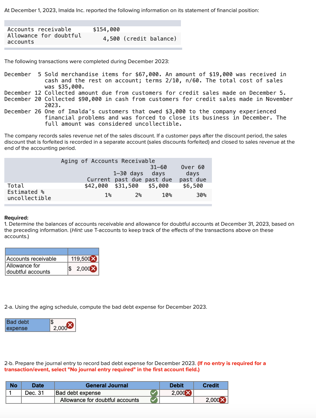 At December 1, 2023, Imalda Inc. reported the following information on its statement of financial position:
Accounts receivable
Allowance for doubtful
accounts
The following transactions were completed during December 2023:
December 5 Sold merchandise items for $67,000. An amount of $19,000 was received in
cash and the rest on account; terms 2/10, n/60. The total cost of sales
was $35,000.
December 12 Collected amount due from customers for credit sales made on December 5.
December 20 Collected $90,000 in cash from customers for credit sales made in November
2023.
December 26 One of Imalda's customers that owed $3,000 to the company experienced
financial problems and was forced to close its business in December. The
full amount was considered uncollectible.
Total
Estimated %
uncollectible
The company records sales revenue net of the sales discount. If a customer pays after the discount period, the sales
discount that is forfeited is recorded in a separate account (sales discounts forfeited) and closed to sales revenue at the
end of the accounting period.
Aging of Accounts Receivable
1-30 days
31-60
days
Current past due past due
$42,000 $31,500 $5,000
10%
Accounts receivable
Allowance for
doubtful accounts
Bad debt
expense
$154,000
Required:
1. Determine the balances of accounts receivable and allowance for doubtful accounts at December 31, 2023, based on
the preceding information. (Hint: use T-accounts to keep track of the effects of the transactions above on these
accounts.)
No
4,500 (credit balance)
1
$
Date
Dec. 31
2-a. Using the aging schedule, compute the bad debt expense for December 2023.
2,000
119,500X
$ 2,000X
1%
2%
2-b. Prepare the journal entry to record bad debt expense for December 2023. (If no entry is required for a
transaction/event, select "No journal entry required" in the first account field.)
Over 60
days
past due
$6,500
30%
General Journal
Bad debt expense
Allowance for doubtful accounts
Debit
2,000 X
Credit
2,000 X