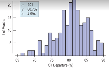 n 201
y 80.752
20
4.594
15
10
5
65
70
75
80
85
90
OT Departure (%)
# of Months
