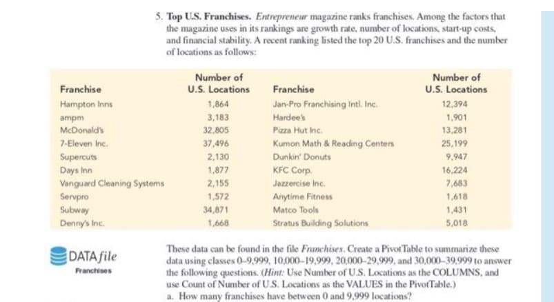 Franchise
Hampton Inns
ampm
McDonald's
5. Top U.S. Franchises. Entrepreneur magazine ranks franchises. Among the factors that
the magazine uses in its rankings are growth rate, number of locations, start-up costs,
and financial stability. A recent ranking listed the top 20 U.S. franchises and the number
of locations as follows:
7-Eleven Inc.
Supercuts
Days Inn
Vanguard Cleaning Systems
Servpro
Subway
Denny's Inc.
DATA file
Franchises
Number of
U.S. Locations
1,864
3,183
32,805
37,496
2,130
1,877
2,155
1,572
34,871
1,668
Franchise
Jan-Pro Franchising Intl. Inc.
Hardee's
Pizza Hut Inc.
Kumon Math & Reading Centers
Dunkin' Donuts
KFC Corp.
Jazzercise Inc.
Anytime Fitness
Matco Tools
Stratus Building Solutions
Number of
U.S. Locations
12,394
1,901
13,281
25,199
9,947
16,224
7,683
1,618
1,431
5,018
These data can be found in the file Franchises. Create a Pivot Table to summarize these
data using classes 0-9,999, 10,000-19,999, 20,000-29,999, and 30,000-39,999 to answer
the following questions. (Hint: Use Number of U.S. Locations as the COLUMNS, and
use Count of Number of U.S. Locations as the VALUES in the Pivot Table.)
a. How many franchises have between 0 and 9,999 locations?