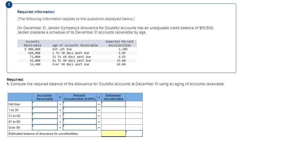 Required Information
[The following information applies to the questions displayed below.]
On December 31, Jarden Company's Allowance for Doubtful Accounts has an unadjusted credit balance of $15,500.
Jarden prepares a schedule of its December 31 accounts receivable by age.
Accounts
Receivable
$ 900,000
360,000
72,000
36,000
14,400
Age of Accounts Receivable
Not yet due
1 to 30 days past due
31 to 60 days past due
61 to 90 days past due
Over 90 days past due
Accounts
Receivable
Required:
1. Compute the required balance of the Allowance for Doubtful Accounts at December 31 using an aging of accounts receivable.
Percent
Uncollectible (#.## %)
Not due:
1 to 30:
31 to 60:
61 to 90:
Over 90:
Estimated balance of allowance for uncollectibles
x
=
Expected Percent
Uncollectible
1.30%
2.05
6.55
=
33.00
69.00
Estimated
Uncollectible