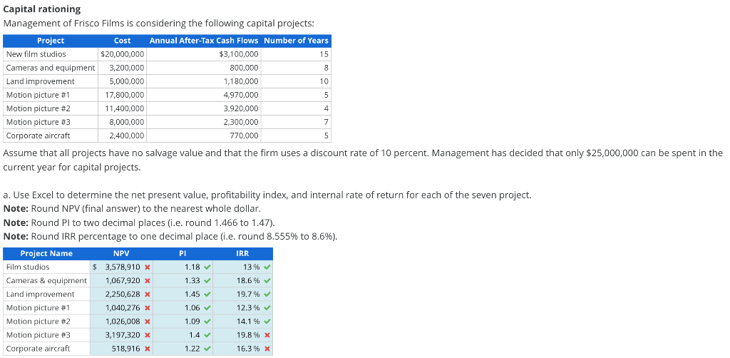 Capital rationing
Management of Frisco Films is considering the following capital projects:
Project
Cost
Annual After-Tax Cash Flows Number of Years
New film studios
$20,000,000
$3.100,000
15
Cameras and equipment 3,200,000
800,000
8
Land improvement
5,000,000
1,180,000
10
Motion picture #1
17,800,000
4,970,000
Motion picture #2
11,400,000
3,920,000
4
Motion picture #3
8,000,000
2,300,000
7
Corporate aircraft
2,400,000
770,000
5
Assume that all projects have no salvage value and that the firm uses a discount rate of 10 percent. Management has decided that only $25,000,000 can be spent in the
current year for capital projects.
a. Use Excel to determine the net present value, profitability index, and internal rate of return for each of the seven project.
Note: Round NPV (final answer) to the nearest whole dollar.
Note: Round Pl to two decimal places (i.e. round 1.466 to 1.47).
Note: Round IRR percentage to one decimal place (i.e. round 8.555% to 8.6%).
Project Name
NPV
PI
IRR
Film studios
$ 3,578,910 x
1.18
13 %
v
v
Cameras & equipment
1,067,920 x0
1.33 v
18.6 % v
Land improvement
2,250,628 x
1.45 v
19.7 % v
Motion picture #1
1,040,276 x
1.06 v
12.3 % v
Motion picture #2
1,026,008 x
1.09 v
14.1 % v
Motion picture #3
3,197,320 x
1.4 v
19.8 % x
Corporate aircraft
518,916 x
1.22 v
16.3 % x
