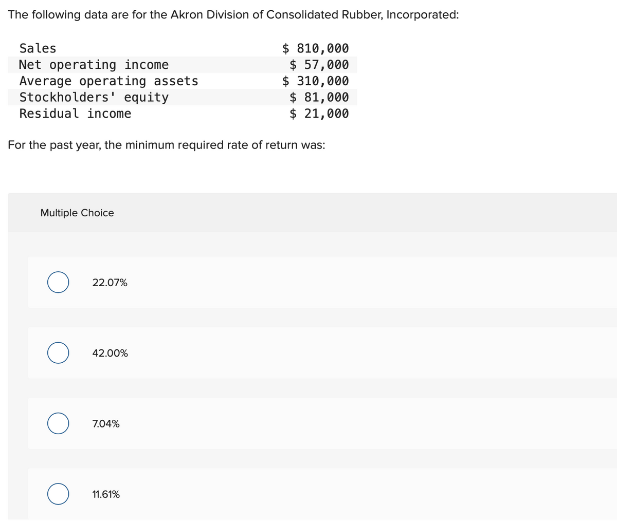 The following data are for the Akron Division of Consolidated Rubber, Incorporated:
Sales
Net operating income
Average operating assets
Stockholders' equity
Residual income
For the past year, the minimum required rate of return was:
Multiple Choice
O
O
22.07%
42.00%
7.04%
$ 810,000
$ 57,000
$ 310,000
$ 81,000
$ 21,000
11.61%