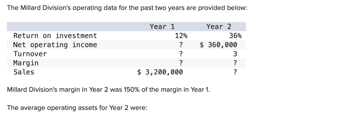 The Millard Division's operating data for the past two years are provided below:
Return on investment
Net operating income
Turnover
Margin
Sales
Year 1
12%
?
?
?
$ 3,200,000
The average operating assets for Year 2 were:
Year 2
Millard Division's margin in Year 2 was 150% of the margin in Year 1.
36%
$360,000
3
?
?