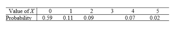 Value of X
Probability
0
0.59
1
0.11
2
0.09
3
4
0.07
5
0.02