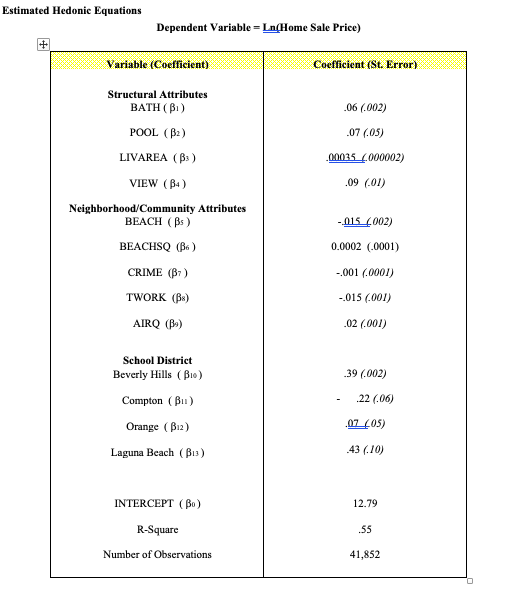 Estimated Hedonic Equations
Dependent Variable = Ln(Home Sale Price)
Variable (Coefficient)
Coefficient (St. Error)
Structural Attributes
BATH ( BI)
.06 (.002)
POOL (B2)
.07 (.05)
LIVAREA (B)
00035 (000002)
VIEW (B4)
.09 (.01)
Neighborhood/Community Attributes
BEACH (Bs)
-015 4002)
BEACHSQ (B6 )
0.0002 (.0001)
CRIME (B7)
-.001 (.0001)
TWORK (B)
-.015 (.001)
AIRQ (B»)
.02 (.001)
School District
Beverly Hills (Bi0)
39 (.002)
Compton ( B1)
22 (.06)
Orange (B12)
.07 (05)
Laguna Beach ( B13)
.43 (.10)
INTERCEPT ( Bo)
12.79
R-Square
.55
Number of Observations
41,852
