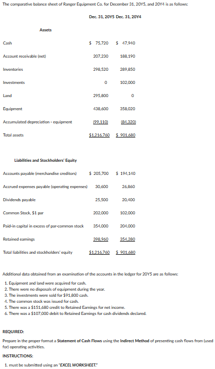 The comparative balance sheet of Ranger Equipment Co. for December 31, 20Y5, and 20Y4 is as follows:
Cash
Account receivable (net)
Inventories
Investments
Land
Assets
Equipment
Accumulated depreciation - equipment
Total assets
Liabilities and Stockholders' Equity
Accounts payable (merchandise creditors)
Accrued expenses payable (operating expenses)
Dividends payable
Common Stack, $1 par
Paid-in capital in excess of par-common stock
Retained earnings
Total liabilities and stockholders' equity
Dec. 31, 20Y5 Dec. 31, 20Y4
$ 75,720 $ 47,940
207,230
298,520
0
295,800
438,600
(99,110)
30,600
25,500
202,000
188,190
354,000
289,850
$1,216,760 $901.680
398,960
102,000
$ 205,700 $ 194,140
0
358,020
(84,320)
26,860
20,400
102,000
204,000
354,280
$1,216,760 $ 901,680
Additional data obtained from an examination of the accounts in the ledger for 2015 are as follows:
1. Equipment and land were acquired for cash.
2. There were no disposals of equipment during the year.
3. The investments were sold for $91,800 cash.
4. The common stock was issued for cash.
5. There was a $151,680 credit to Retained Earnings for net income.
6. There was a $107,000 debit to Retained Earnings for cash dividends declared.
REQUIRED:
Prepare in the proper format a Statement of Cash Flows using the Indirect Method of presenting cash flows from (used
for) operating activities.
INSTRUCTIONS:
1. must be submitted using an "EXCEL WORKSHEET."